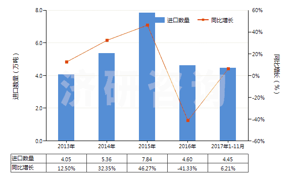 2013-2017年11月中國六亞甲基二胺及其他鹽(HS29212290)進口量及增速統(tǒng)計